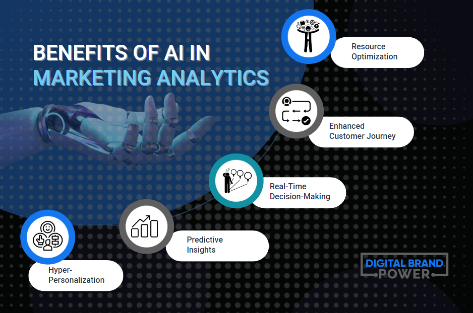 Highlighting the advantages of AI in marketing analytics, showcasing hyper-personalization, predictive insights, real-time decision-making, enhanced customer journey, and optimized resource allocation.